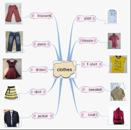 思維導(dǎo)圖速記小學(xué)800詞,家長用這2種方法,孩子背單詞不再難